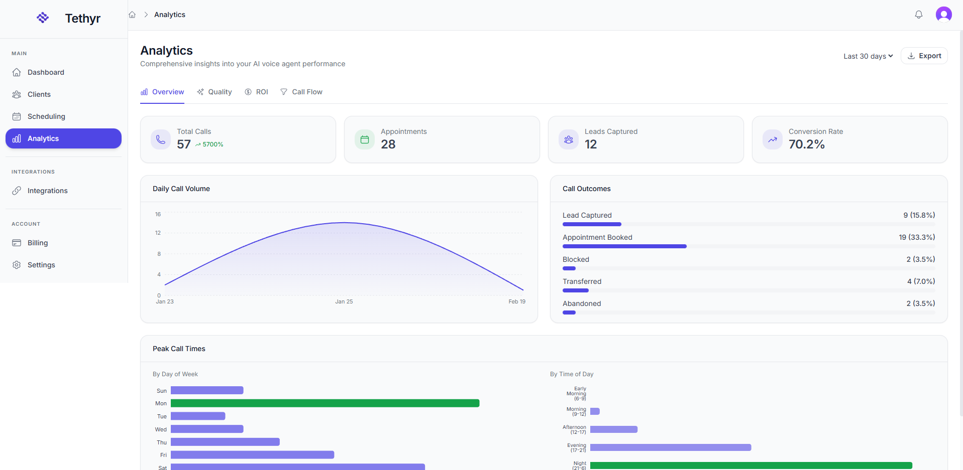 Tethyr analytics dashboard showing 57 total calls, 70.2% conversion rate, daily call volume chart, and call outcomes breakdown